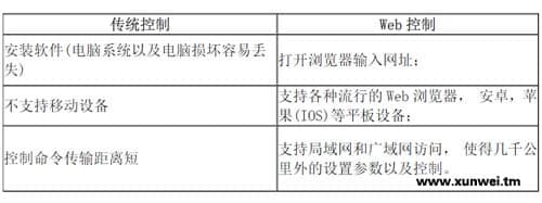 RS232与web控制的区别