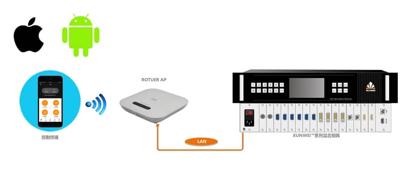 讯维APP控制拓扑图