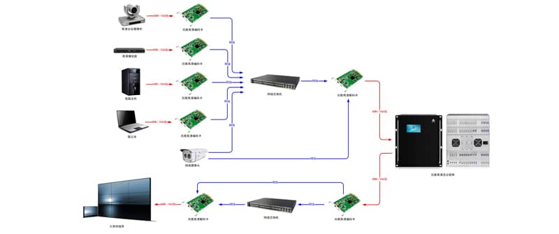 讯维高清编解码卡拓扑图