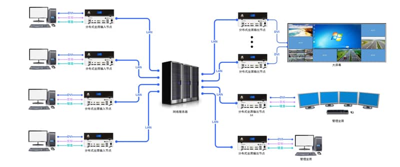 讯维分布式坐席管理系统示意图