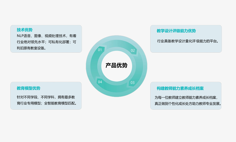 AI巡课督导系统优势