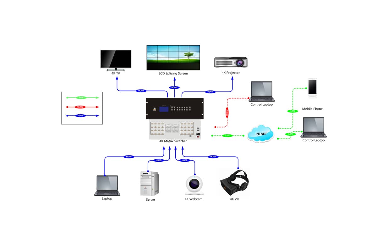 8路4K HDMI拼接矩阵拓扑图