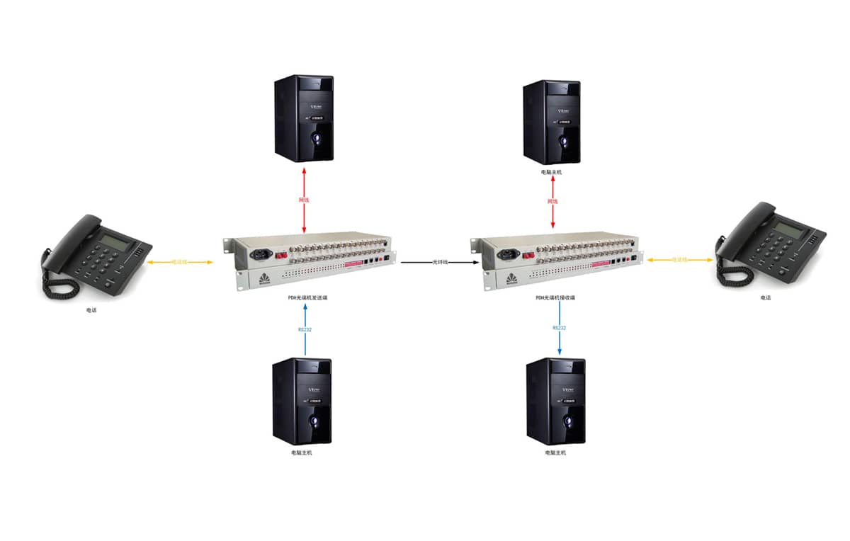 8路PDH光端机拓扑图