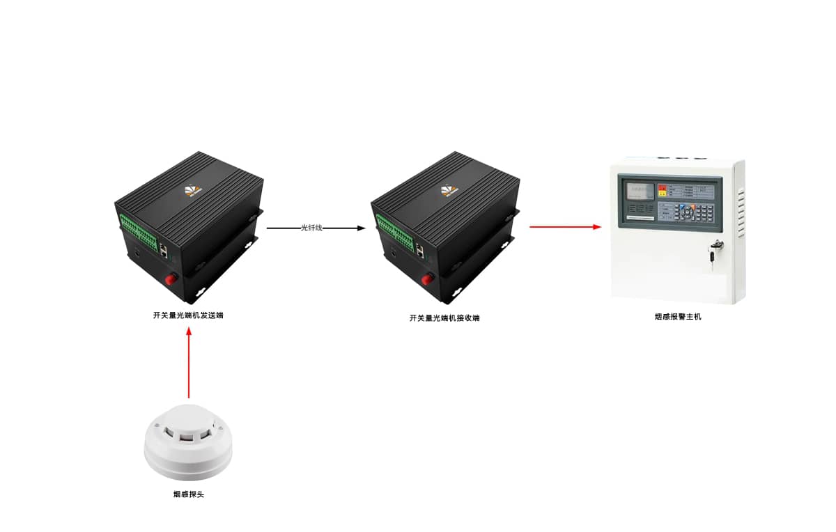 开关量光端机拓扑图
