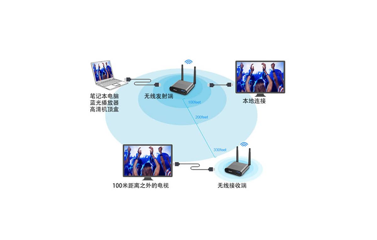 HDMI无线传输器拓扑图