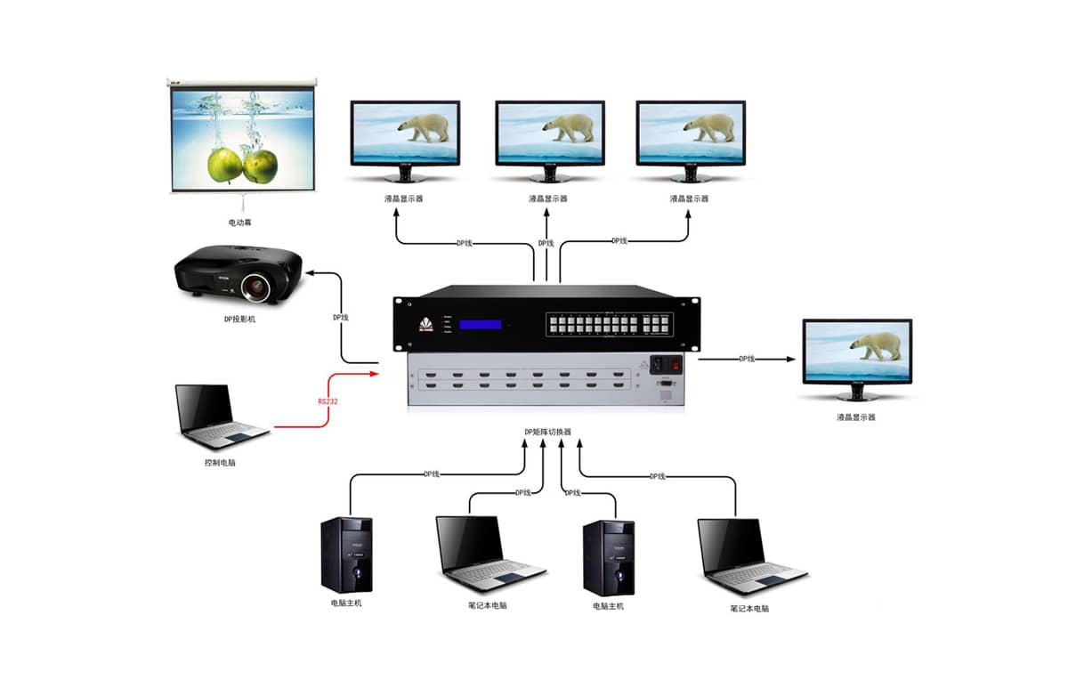 16路DP矩阵切换器拓扑图