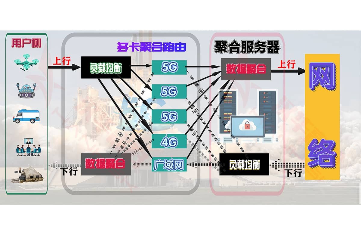 5G多卡聚合通信设备拓扑图