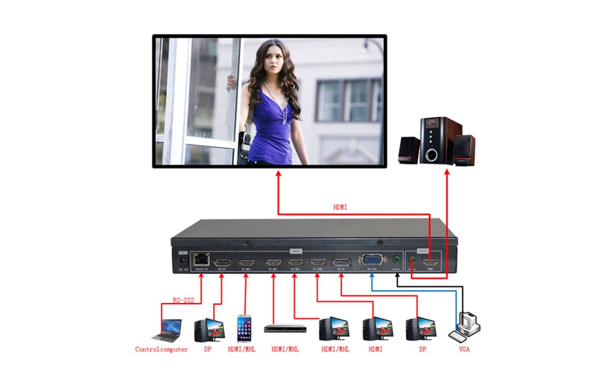7路高清画面旋转器拓扑图