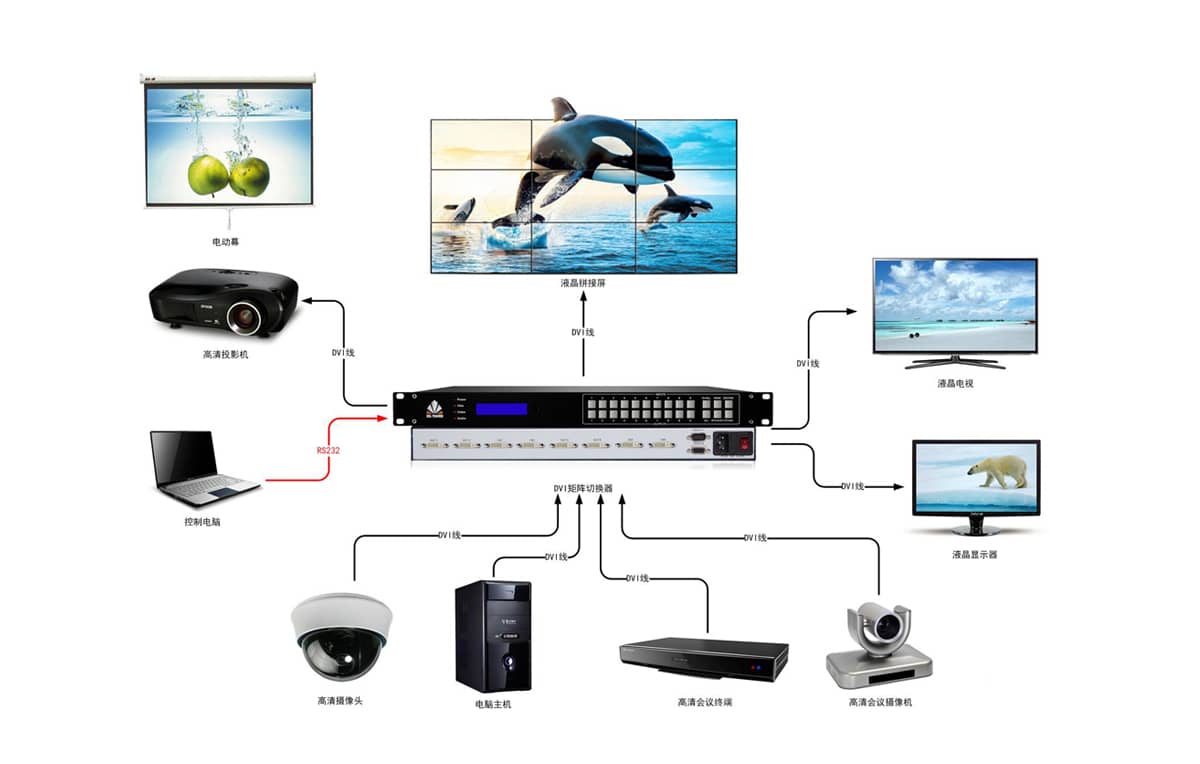 4路DVI矩阵切换器拓扑图