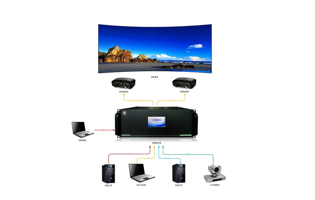 高清边缘融合处理器拓扑图