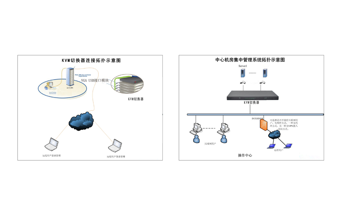 KVM切换器拓扑图