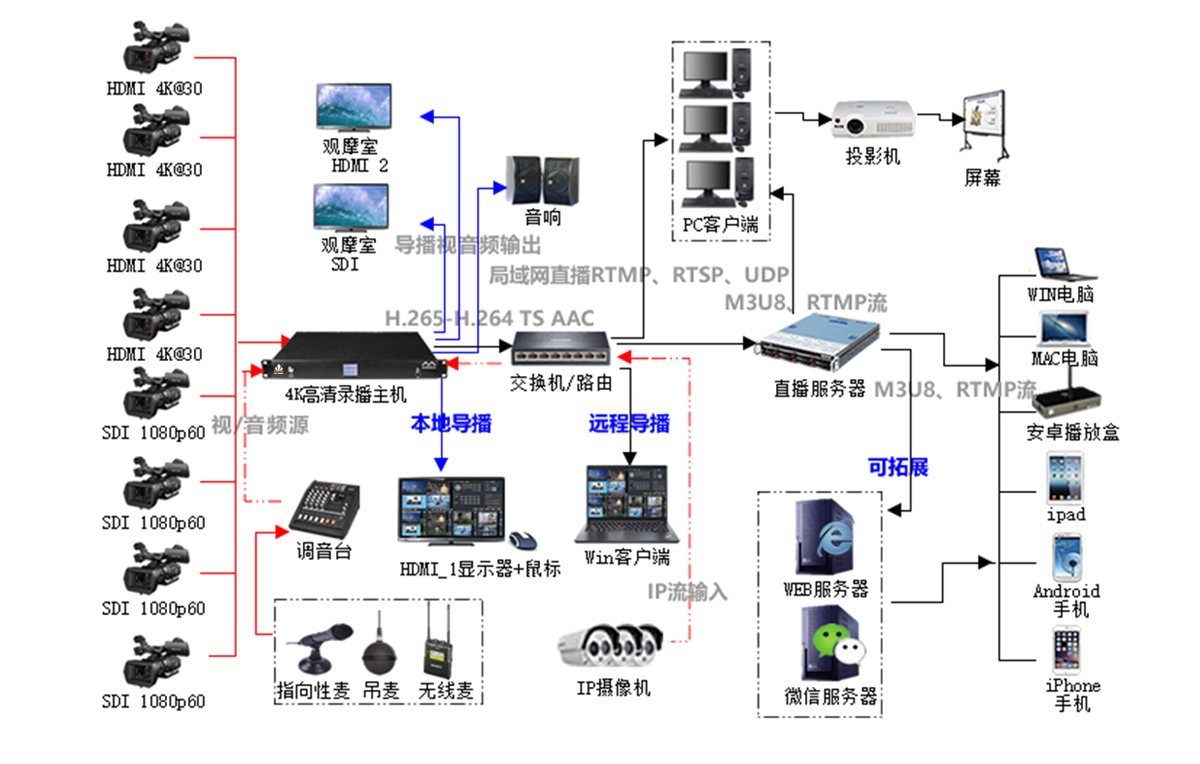 LB8200K高清录播系统拓扑图