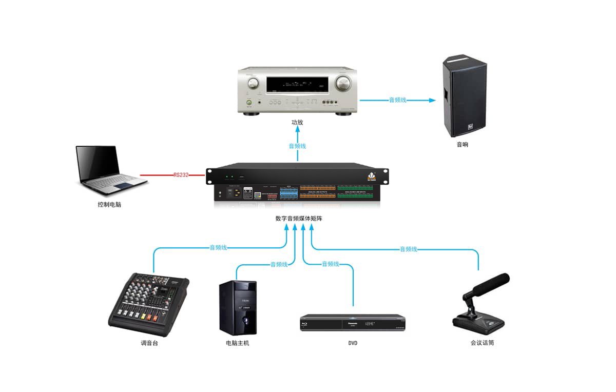 16路数字音频媒体矩阵拓扑图