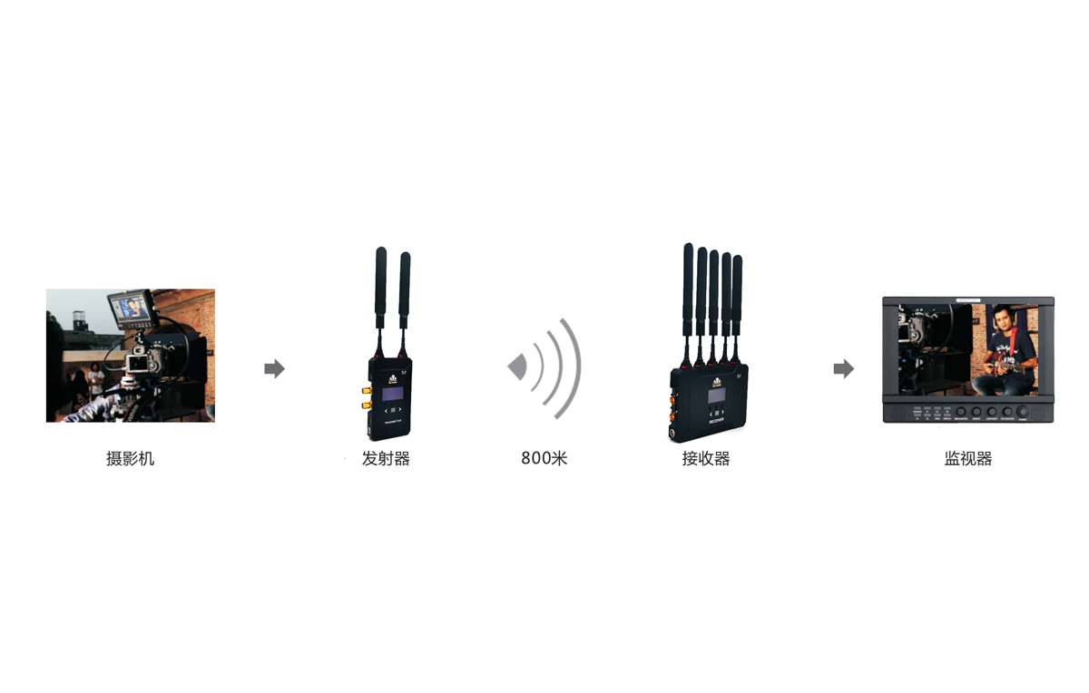 高清无线传输器（800米）拓扑图