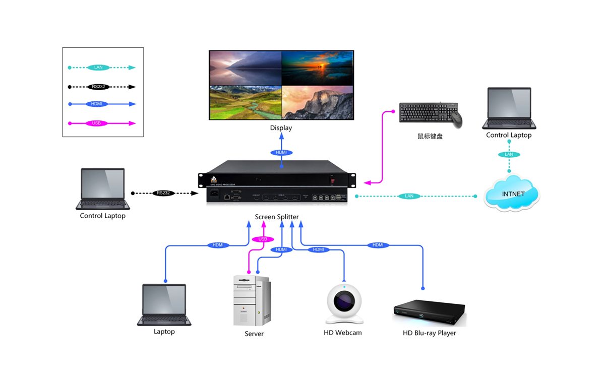 4K画面分割器（带KVM）拓扑图