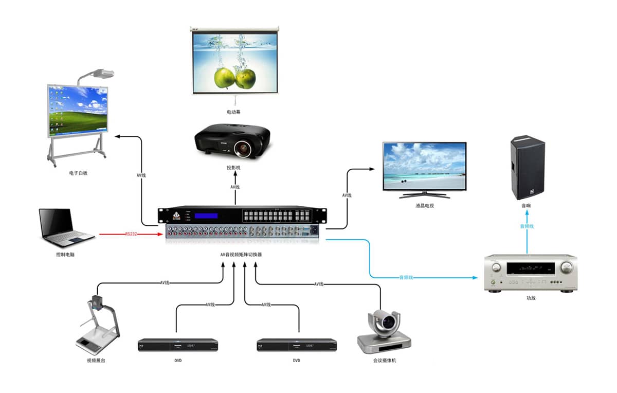128路音视频矩阵切换器拓扑图