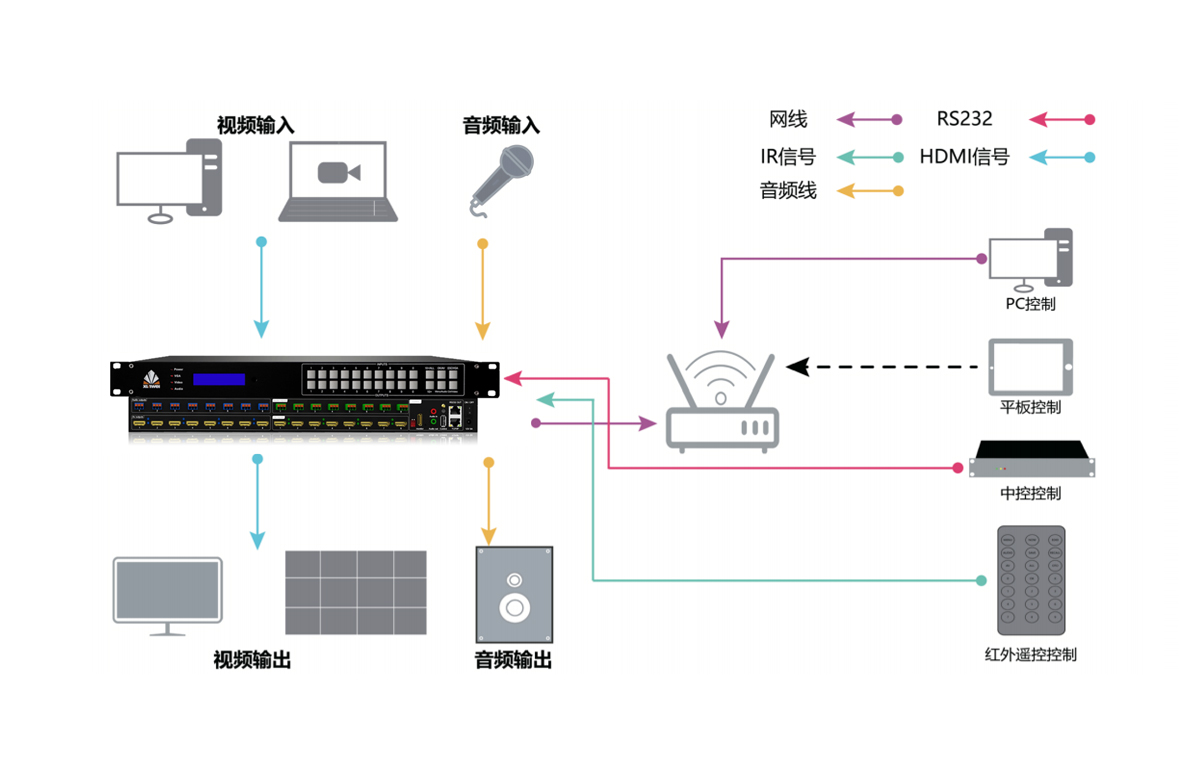 8路混音HDMI无缝矩阵拓扑图