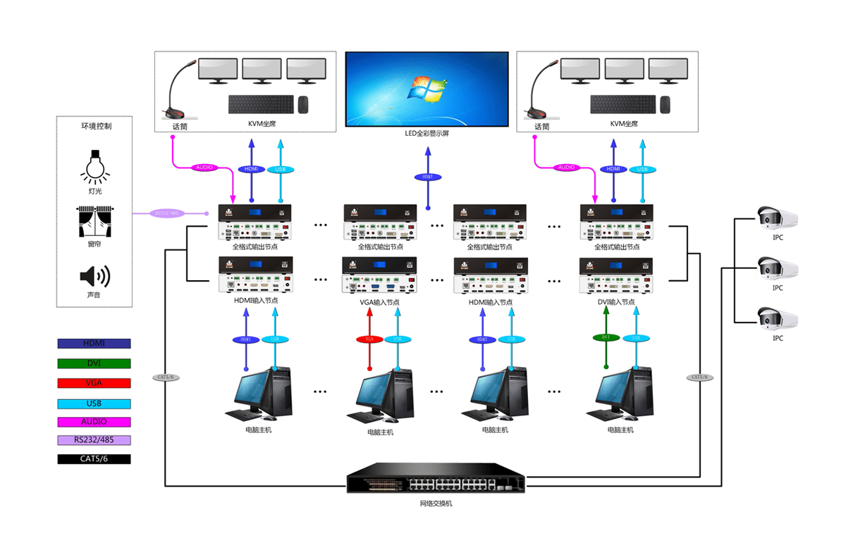 2K坐席中控输入节点拓扑图