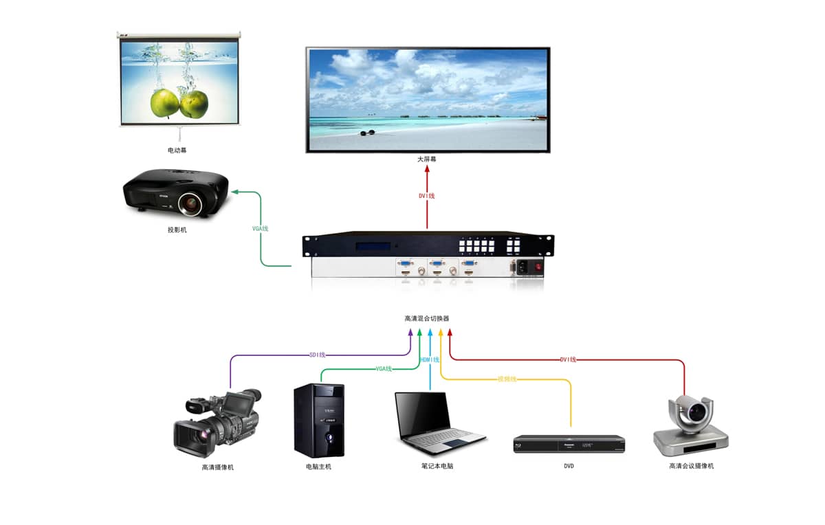 9进1出高清混合切换器拓扑图