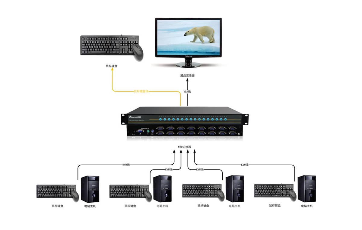 4进1出KVM切换器拓扑图