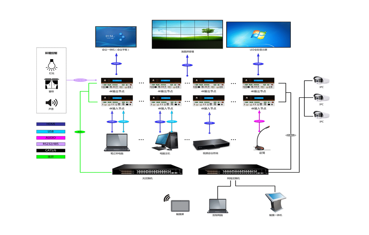 4K60Hz分布式输入节点拓扑图