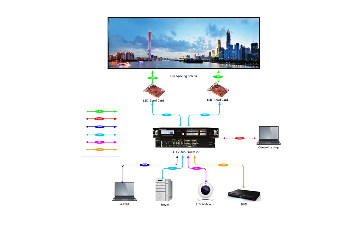 P2LED室内全彩屏拓扑图