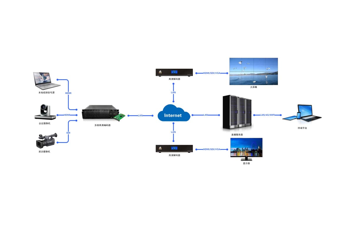 4路HDMI高清编码器拓扑图