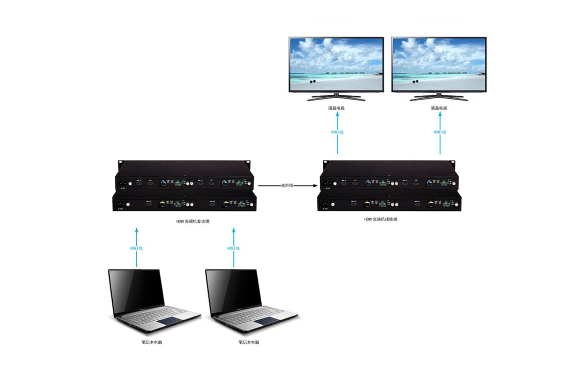 DVI非压缩光端机拓扑图