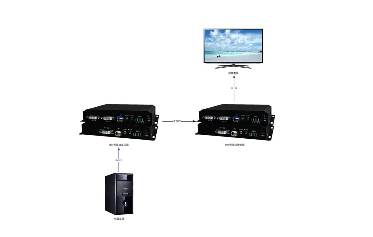 DVI压缩光端机拓扑图