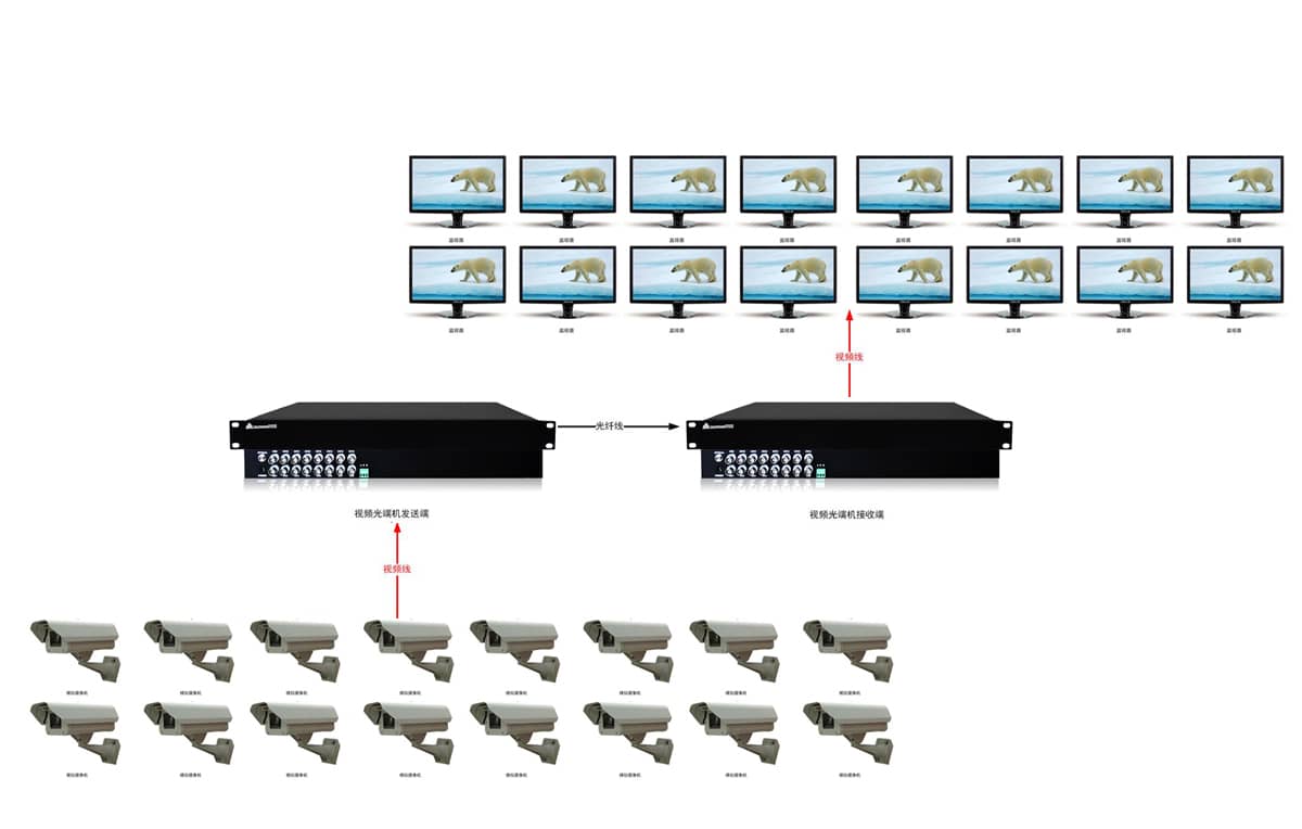 16路视频光端机拓扑图