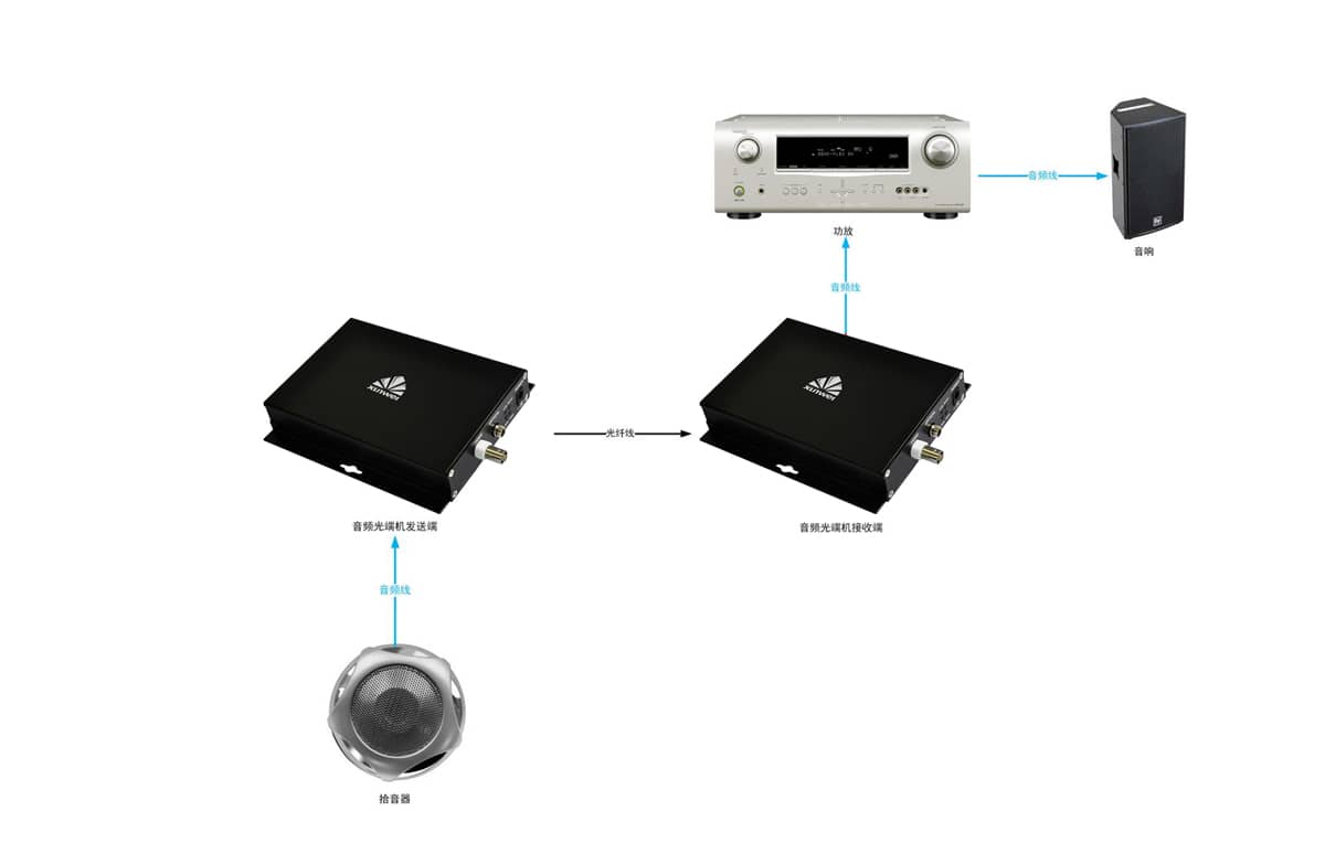 1路音频光端机拓扑图