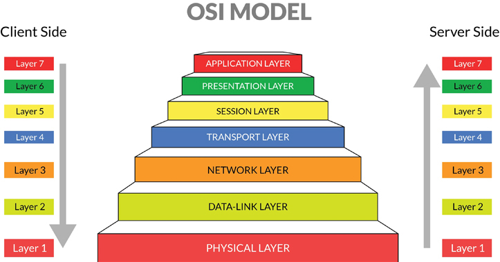 OSI模型